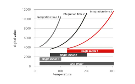 Significantly extended temperature range using the MIT function