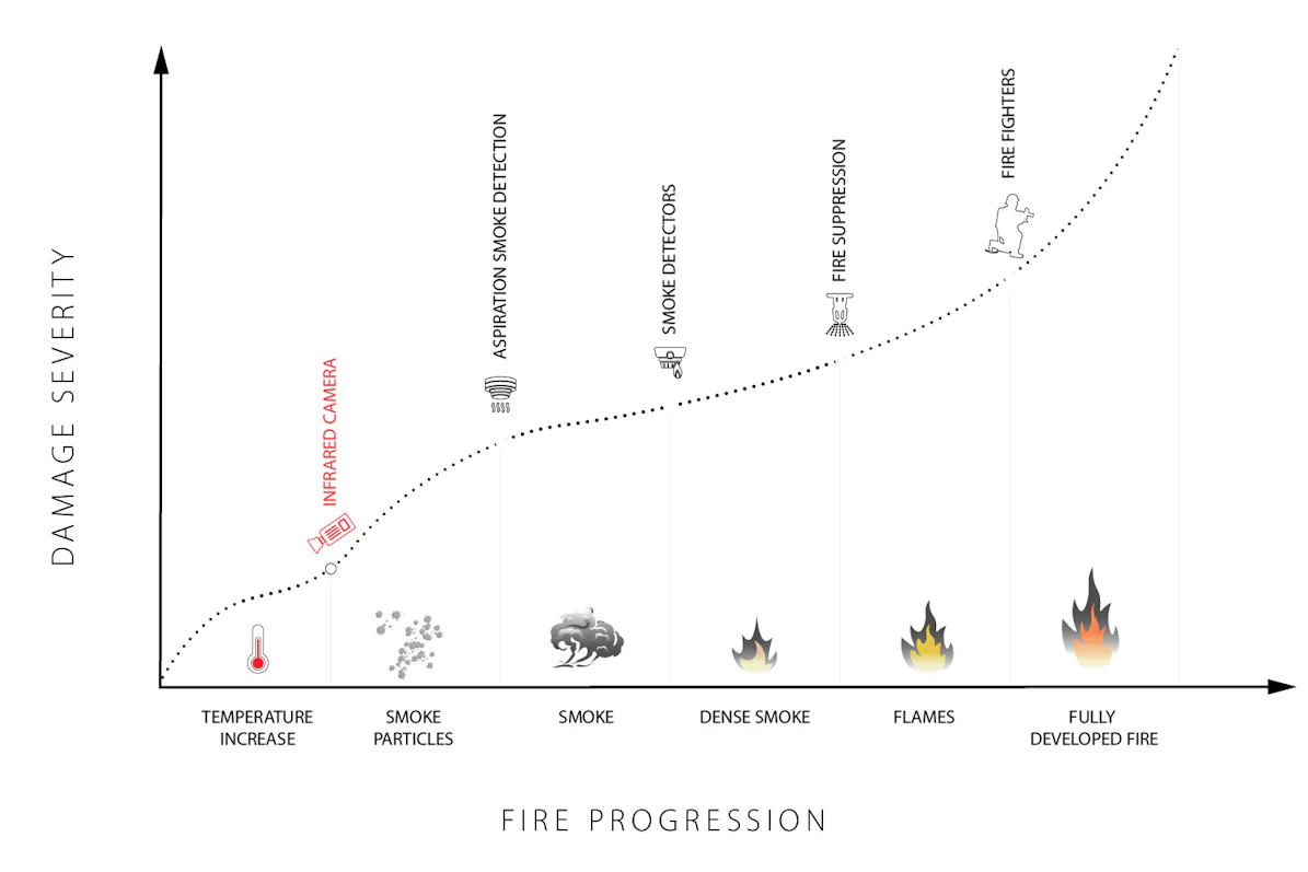 Diagram of fire development and detection systems
