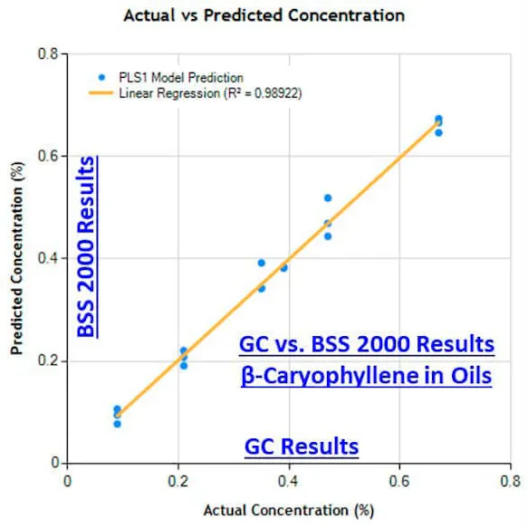 Figure 3: Plot of the weight percent of the terpene beta-caryophyllene in cannabis oil as measured via gas chromatography by a cannabis analysis lab versus as measured on the same samples using the BSS 2000 Cannabis Analyzer