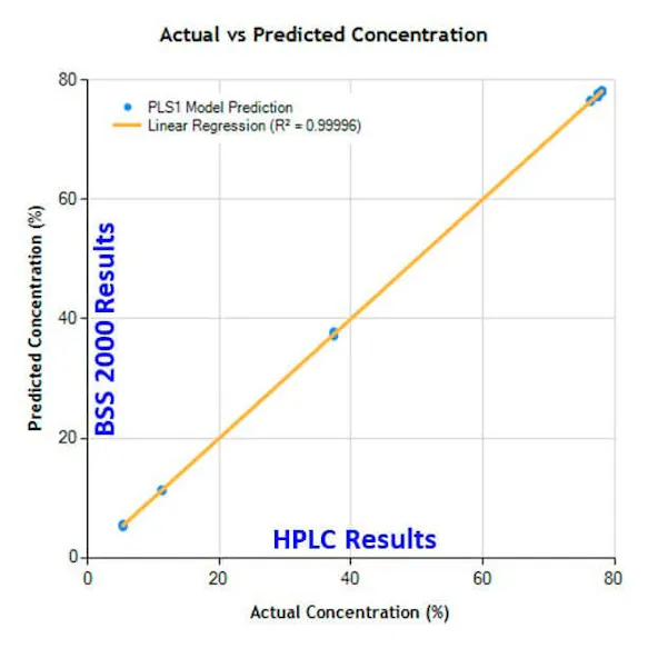 Figure 2: Plot of THC weight percent in cannabis oil as measured via liquid chromatography by a cannabis analysis lab versus as measured on the same samples using the BSS 2000 Cannabis Analyzer