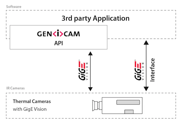 GenICam Interface