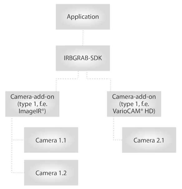 InfraTec thermographic software – IRBGRAB SDK for online applications