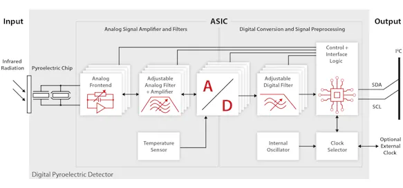 InfraTec Sensor Division - block diagram digital detectors