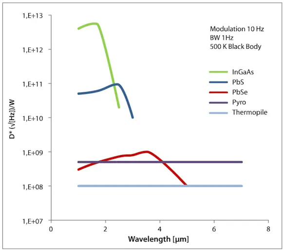 Comparison of different infrared detectors