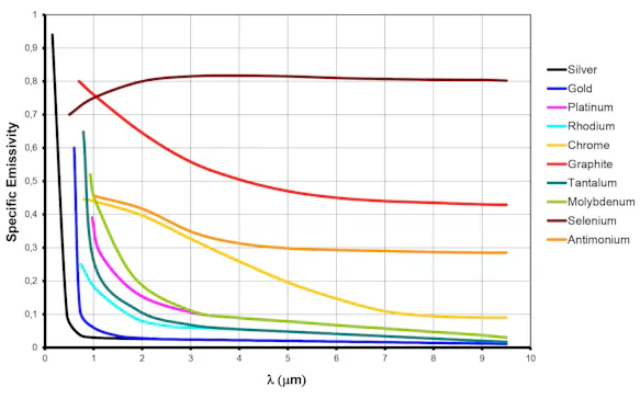 Spectral emittance of metallic materials