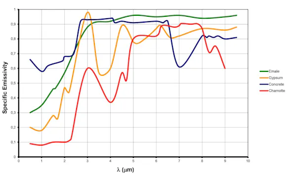 Spectral emittance of non-metallic materials