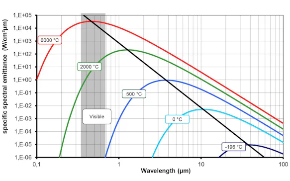 Planck Radiation Law