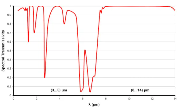 Spectral transmittance of air