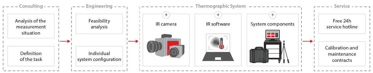 InfraTec system solutions overview