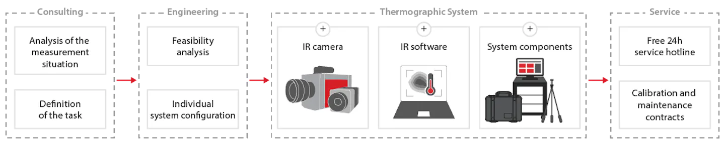 InfraTec system solutions overview