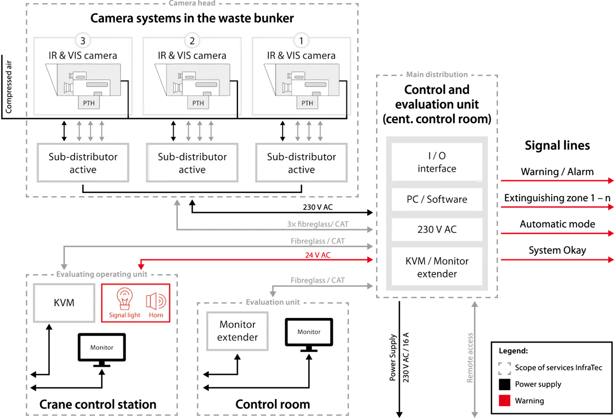 Early fire detection with WASTE-SCAN - System concept