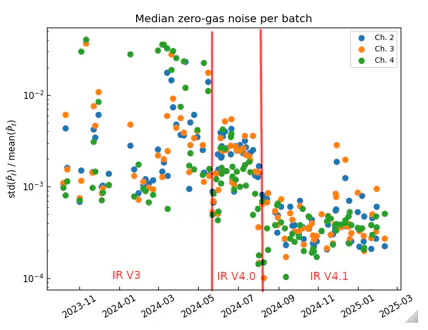 improvements in terms of device noise  and sampling time