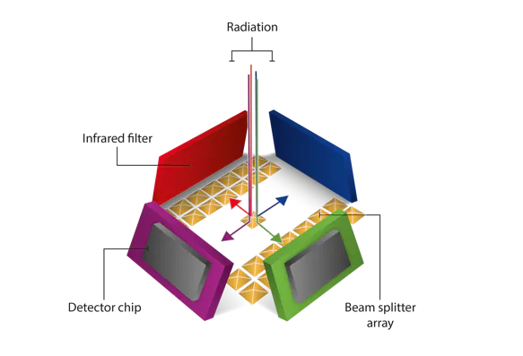 PYROMID® multi channel detectors from InfraTec