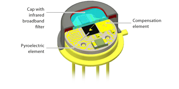 PYROMID® multi channel detectors from InfraTec